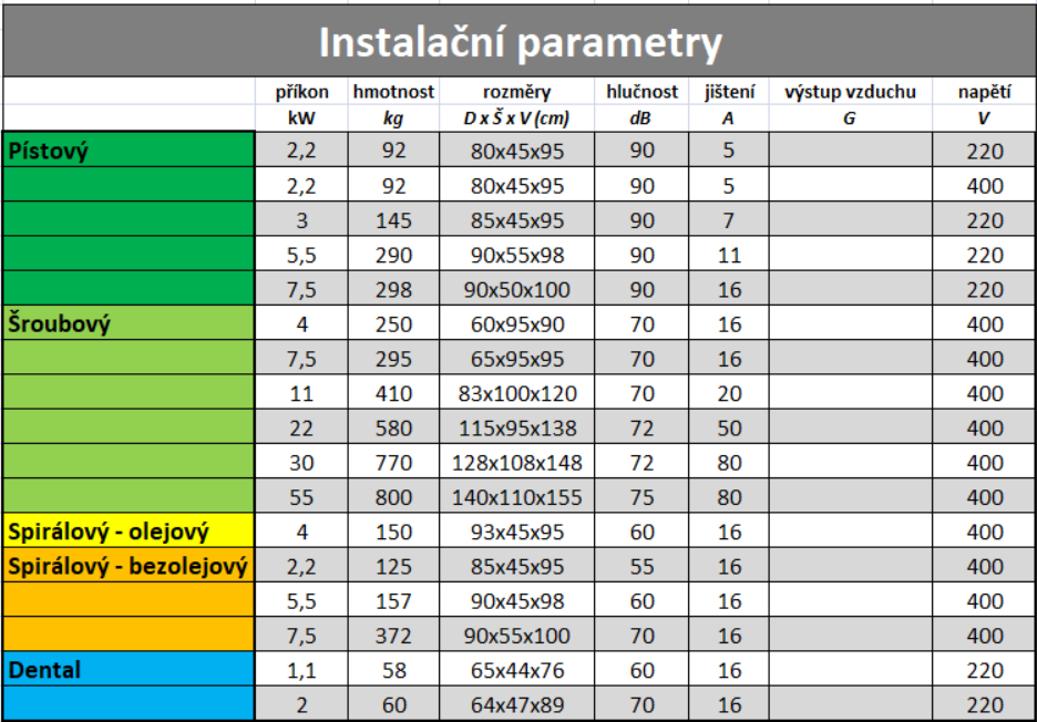 Instalační parametry půjčovna kompresorů pPraha